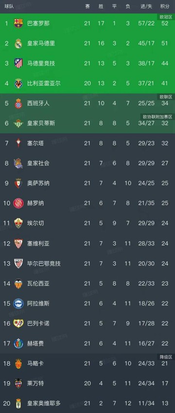 皇冠-西甲第21轮结束了所有比赛，最新积分榜如下！